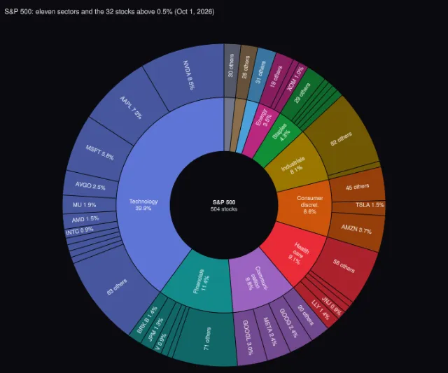 Index funds: the S&P 500 by sector and largest stocks