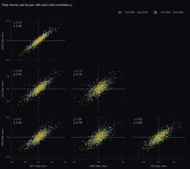 Index funds: daily returns, pair by pair
