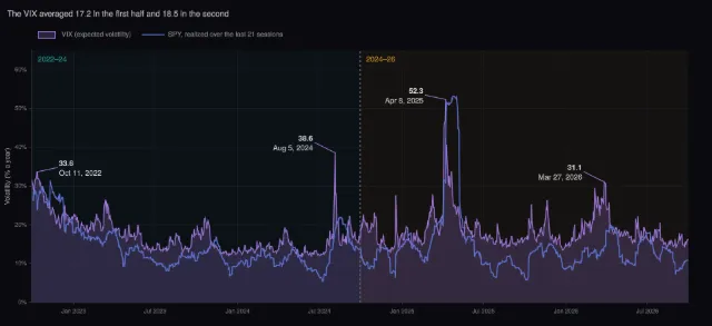 Index funds: the VIX and realized volatility