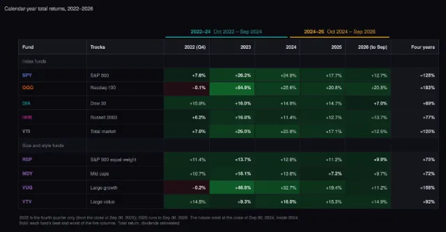 Index funds: calendar-year returns