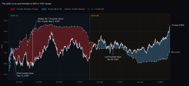 Index funds: Treasury yields and the inverted curve