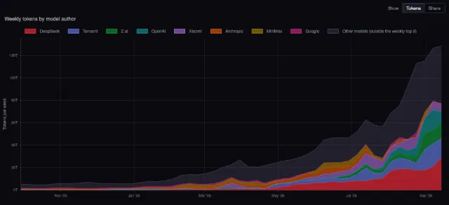 OpenRouter: weekly tokens by author, stacked
