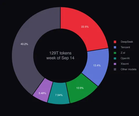 OpenRouter: last week by author (donut)