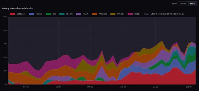 OpenRouter: share of weekly tokens by author
