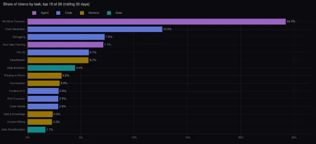 OpenRouter: tokens by task category