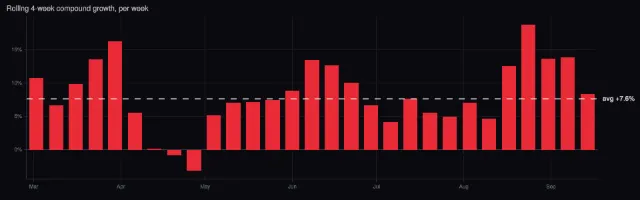 OpenRouter: rolling 4-week growth rate