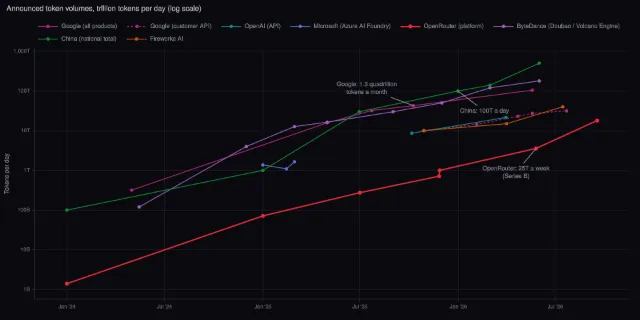 Announced token volumes by provider