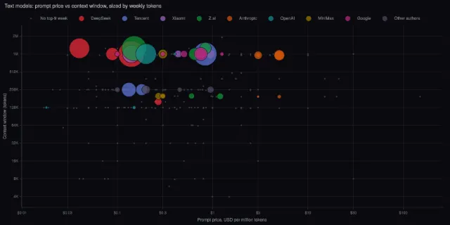 OpenRouter: models by price, context and usage