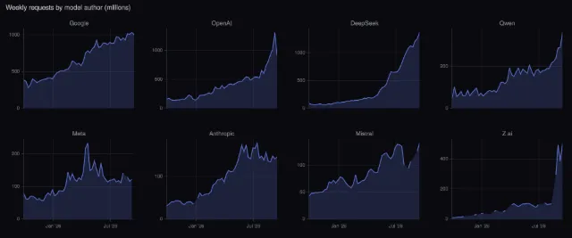 OpenRouter: weekly requests by author (small multiples)