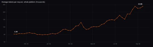OpenRouter: tokens per request
