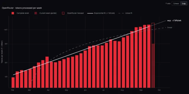 OpenRouter: weekly tokens on a log axis