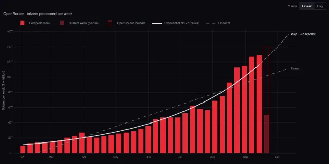 OpenRouter: weekly tokens with exponential and linear fits