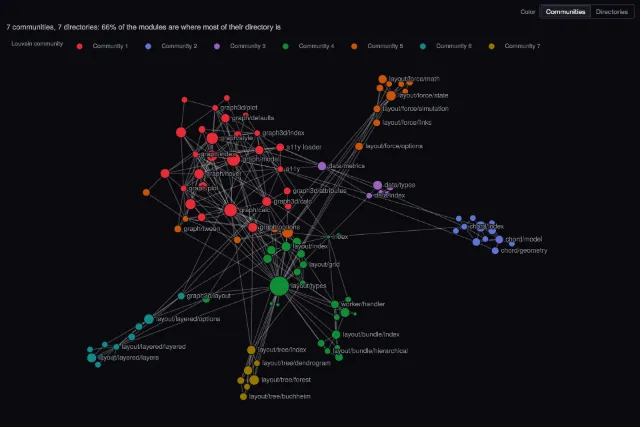 This repository: communities of modules against directories