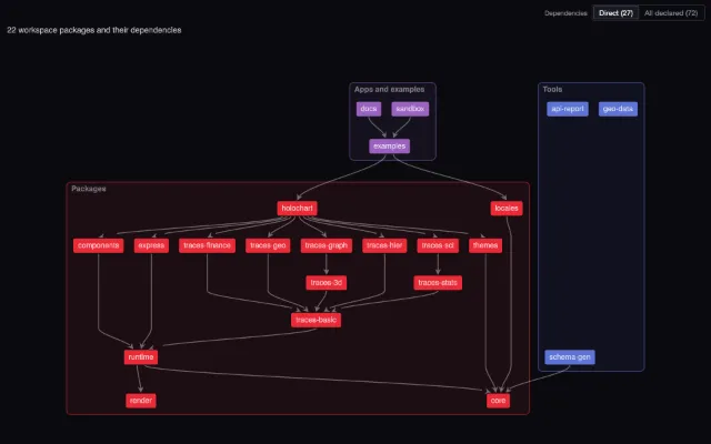 This repository: the package dependency graph