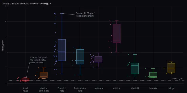 Elements: density by category