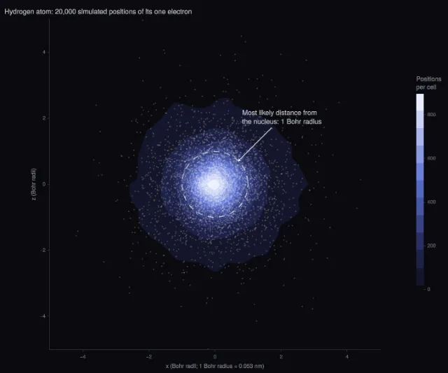 Atoms: the electron cloud of hydrogen