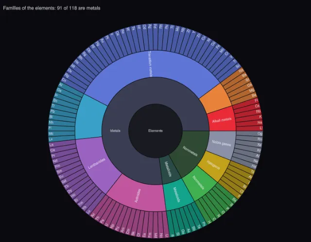 Elements: families of the periodic table
