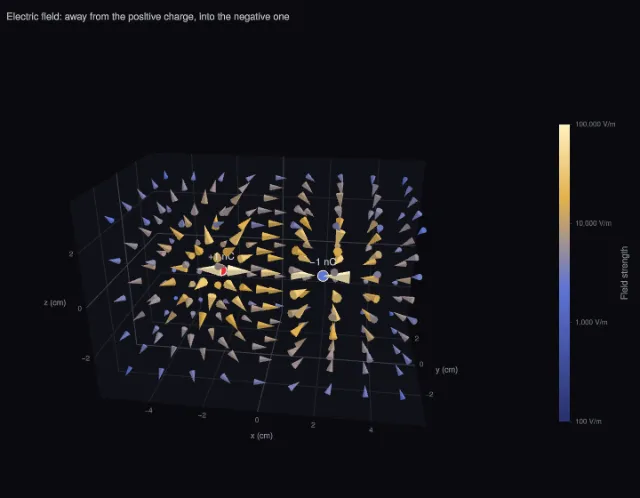 Electricity: the field around two charges