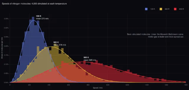 Gas speeds: nitrogen at three temperatures