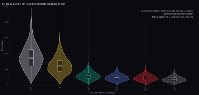 Gas speeds: light and heavy molecules at 300 K