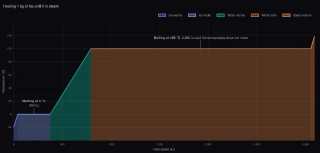 Heating curve: ice to steam