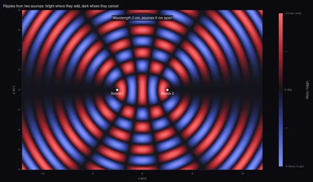Waves: ripples from two sources