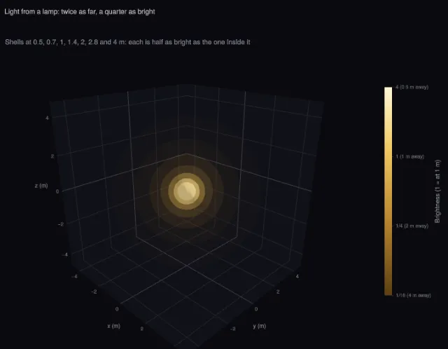 Light: twice as far, a quarter as bright