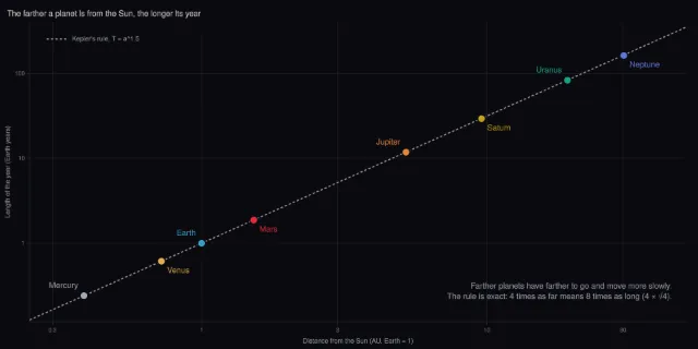 Planets: Kepler’s third law