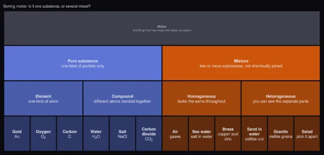 Matter: how it is classified