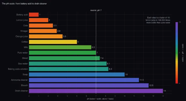 pH: acids and bases around the house
