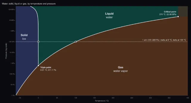 Phase diagram: ice, water and steam