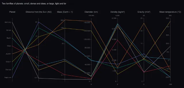 Planets: eight planets in parallel coordinates