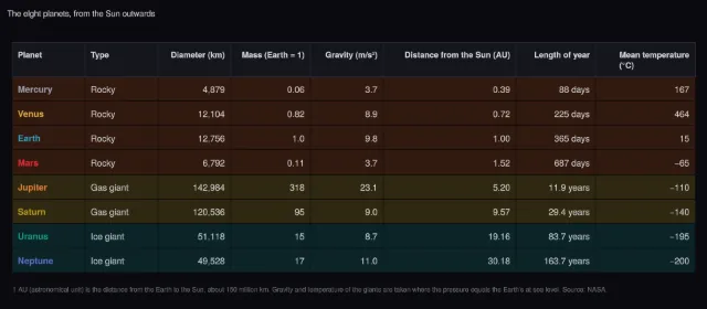 Planets: the eight planets in numbers