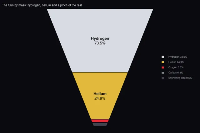 Composition: what the Sun is made of
