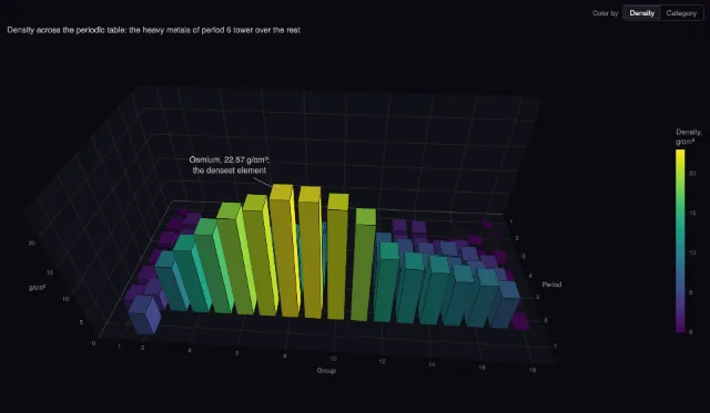 Elements: density across the periodic table in 3D