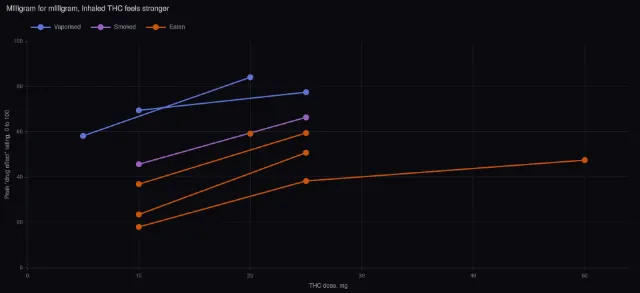 THC: peak drug effect by dose and route