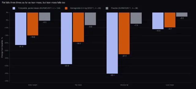 Tirzepatide and semaglutide: body composition by DXA
