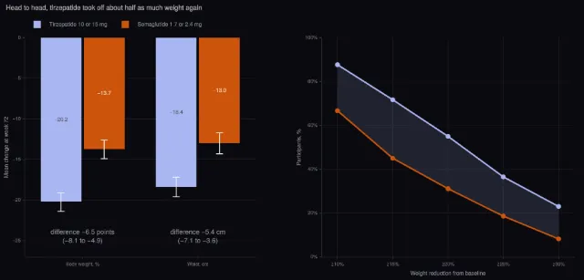 Tirzepatide vs semaglutide in obesity (SURMOUNT-5)