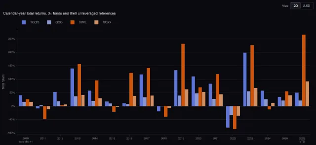 TQQQ and SOXL: calendar-year returns