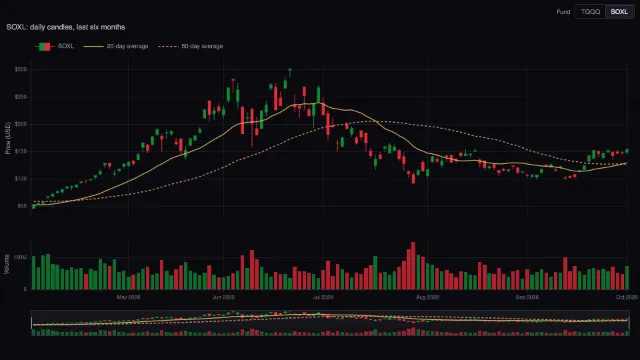 TQQQ and SOXL: daily candles, moving averages and volume