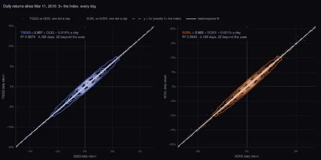 TQQQ and SOXL: daily returns against 3× the index