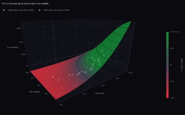 TQQQ and SOXL: the volatility-decay surface