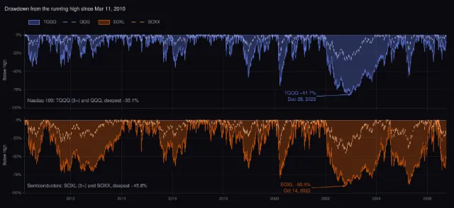 TQQQ and SOXL: drawdowns since 2010