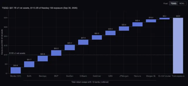 TQQQ and SOXL: how $100 becomes $300 of exposure