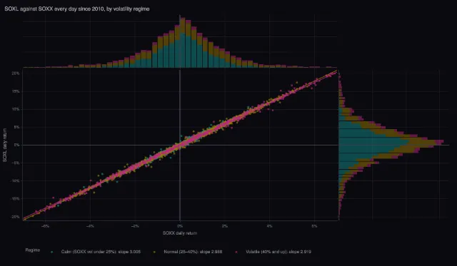TQQQ and SOXL: SOXL against SOXX by market regime (Express)