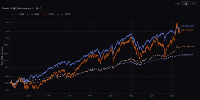 TQQQ and SOXL: growth of $10,000 since 2010