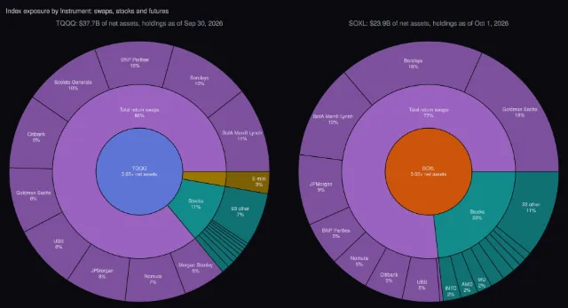 TQQQ and SOXL: what the exposure is made of