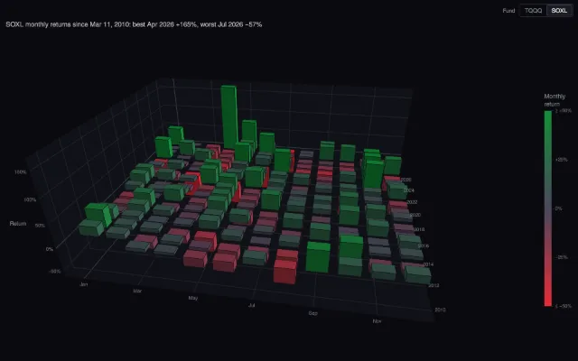TQQQ and SOXL: monthly returns in 3D