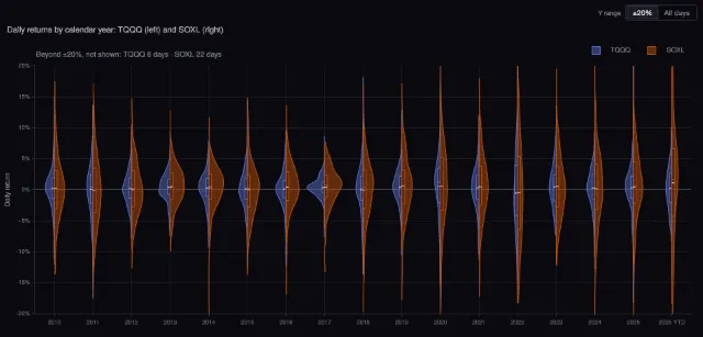 TQQQ and SOXL: daily returns by year