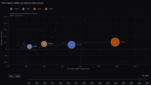 TQQQ and SOXL: risk and return, year by year